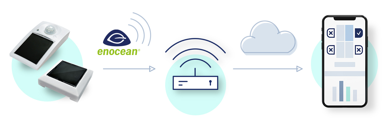 EnOceanSpaces use sensors to collect data for desksharing.