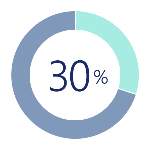 30 per cent of office space can be reduced with desksharing